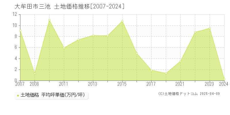 大牟田市三池の土地価格推移グラフ 