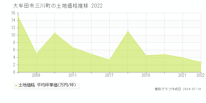 大牟田市三川町の土地価格推移グラフ 