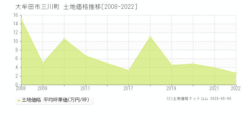 三川町(大牟田市)の土地価格推移グラフ(坪単価)[2008-2022年]