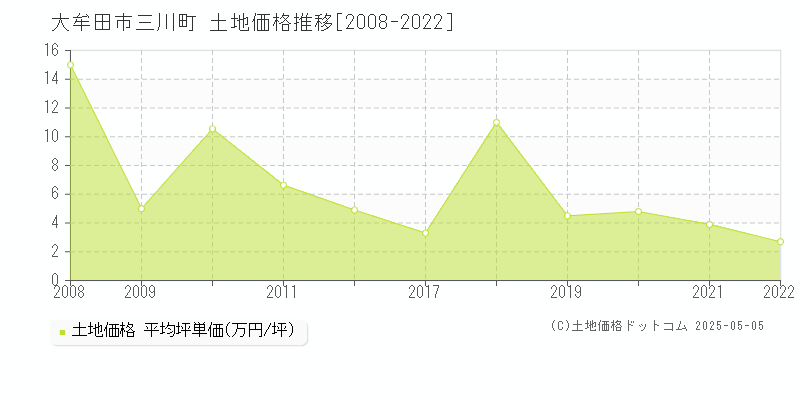 大牟田市三川町の土地価格推移グラフ 