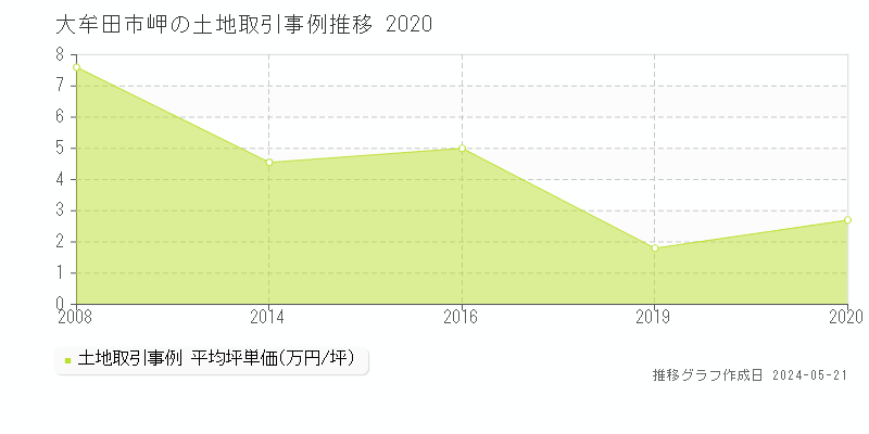 大牟田市岬の土地価格推移グラフ 