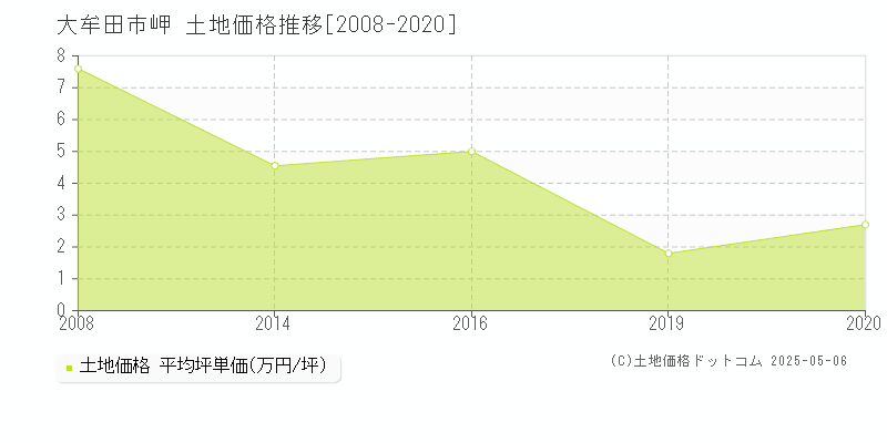 岬(大牟田市)の土地価格推移グラフ(坪単価)[2008-2020年]