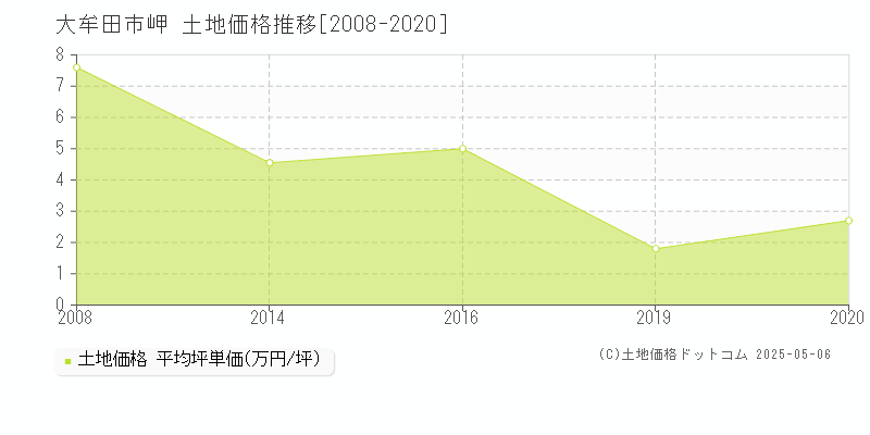 大牟田市岬の土地価格推移グラフ 