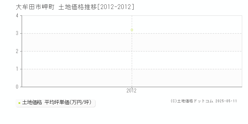 岬町(大牟田市)の土地価格推移グラフ(坪単価)[2012-2012年]