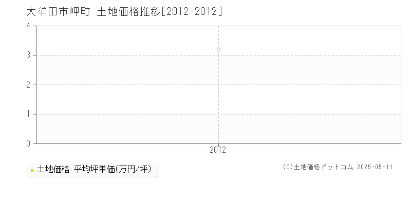 大牟田市岬町の土地価格推移グラフ 