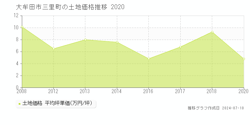 大牟田市三里町の土地価格推移グラフ 