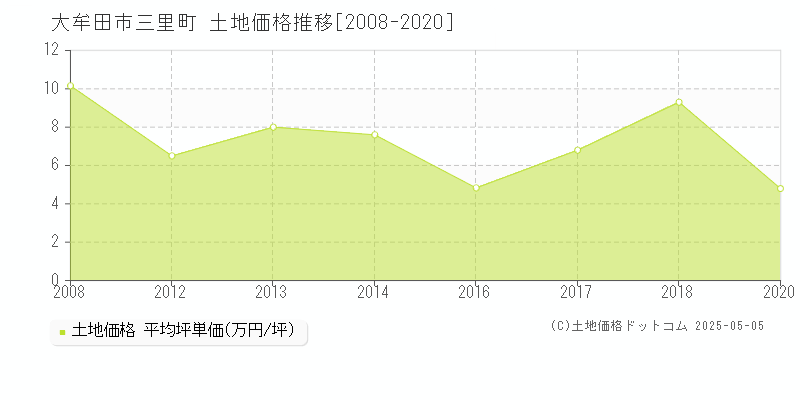 三里町(大牟田市)の土地価格推移グラフ(坪単価)[2008-2020年]