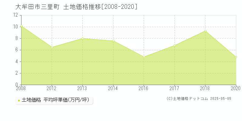 大牟田市三里町の土地価格推移グラフ 