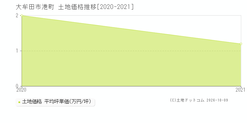 大牟田市港町の土地価格推移グラフ(坪単価)[2020-2021年]