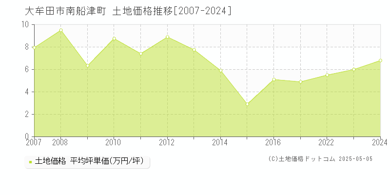 南船津町(大牟田市)の土地価格推移グラフ(坪単価)[2007-2024年]