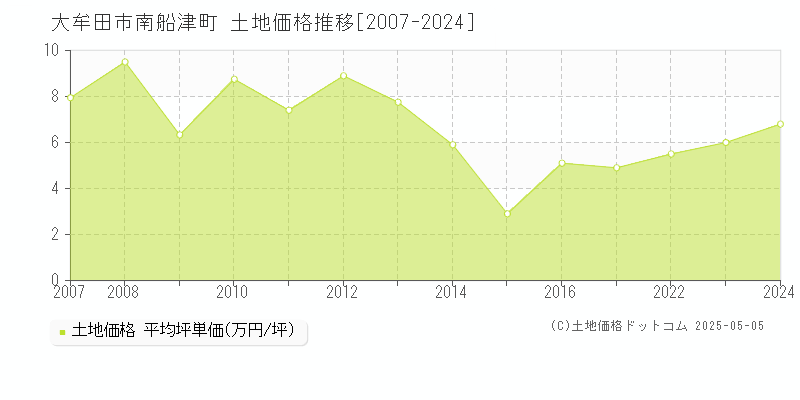 大牟田市南船津町の土地価格推移グラフ 