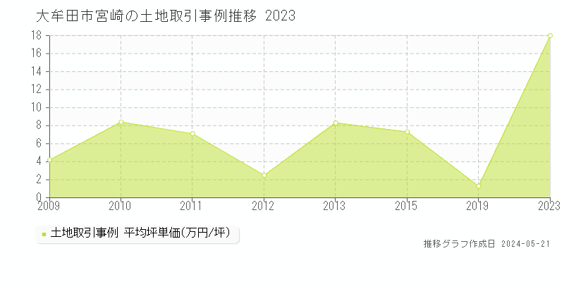 大牟田市宮崎の土地価格推移グラフ 