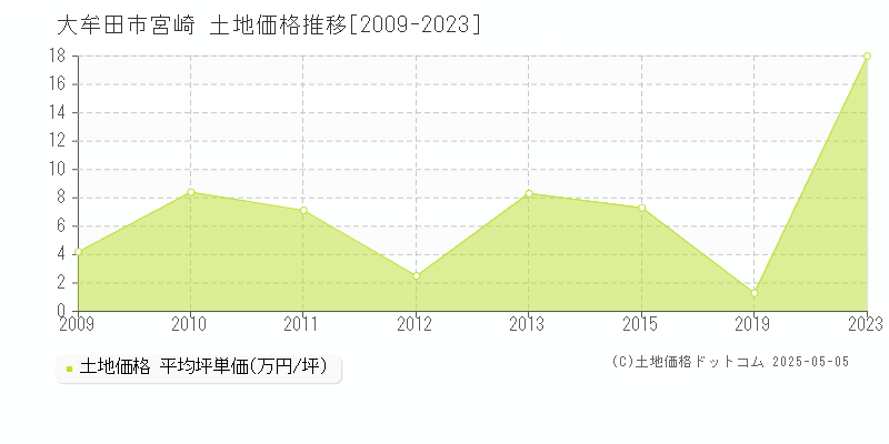 宮崎(大牟田市)の土地価格推移グラフ(坪単価)[2009-2023年]