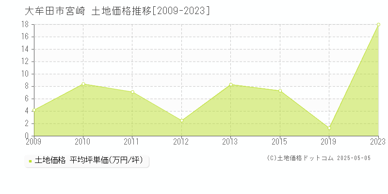 大牟田市宮崎の土地価格推移グラフ 