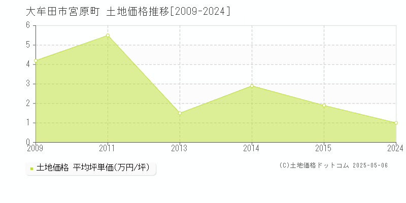 宮原町(大牟田市)の土地価格推移グラフ(坪単価)[2009-2024年]