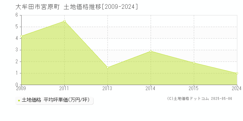 大牟田市宮原町の土地価格推移グラフ 