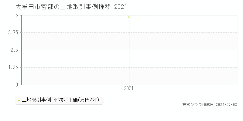 大牟田市宮部の土地取引価格推移グラフ 
