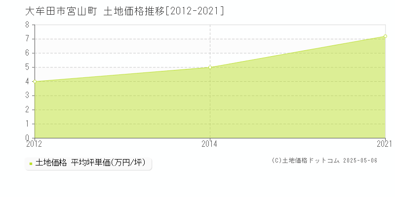 宮山町(大牟田市)の土地価格推移グラフ(坪単価)[2012-2021年]