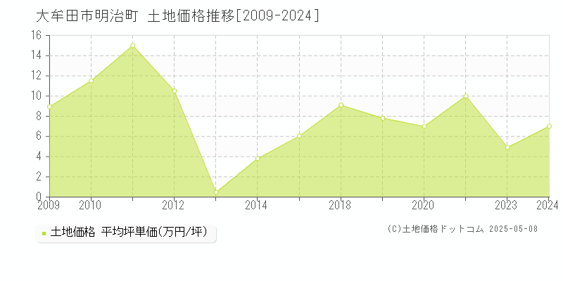 明治町(大牟田市)の土地価格推移グラフ(坪単価)[2009-2024年]