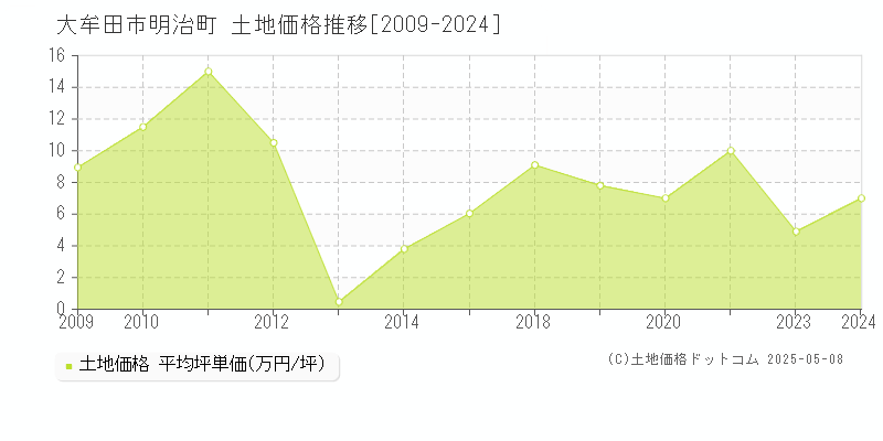 大牟田市明治町の土地価格推移グラフ 