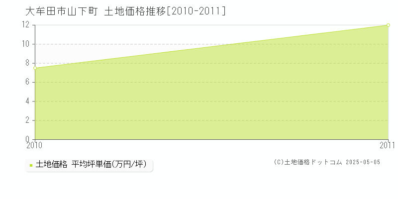 山下町(大牟田市)の土地価格推移グラフ(坪単価)[2010-2011年]