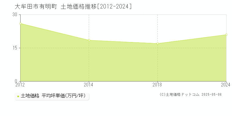 有明町(大牟田市)の土地価格推移グラフ(坪単価)[2012-2024年]