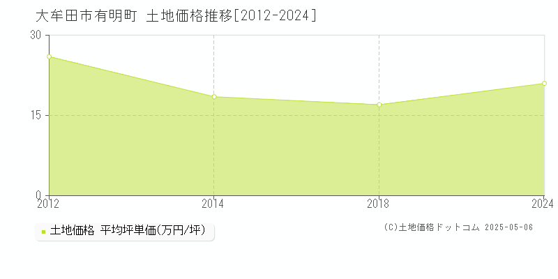 大牟田市有明町の土地価格推移グラフ 