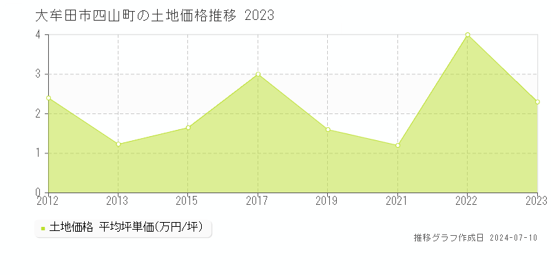 大牟田市四山町の土地価格推移グラフ 