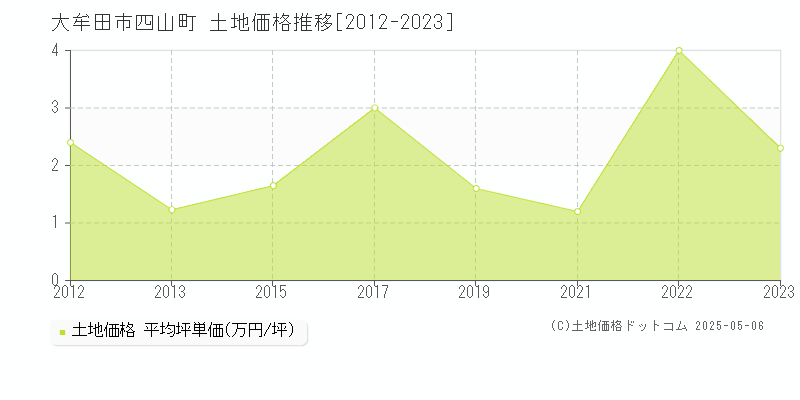 四山町(大牟田市)の土地価格推移グラフ(坪単価)[2012-2023年]