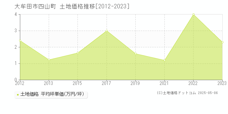 大牟田市四山町の土地価格推移グラフ 