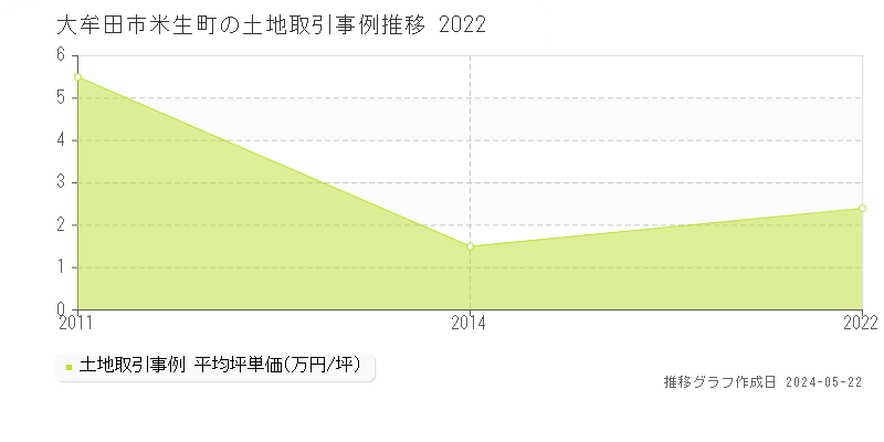 大牟田市米生町の土地価格推移グラフ 
