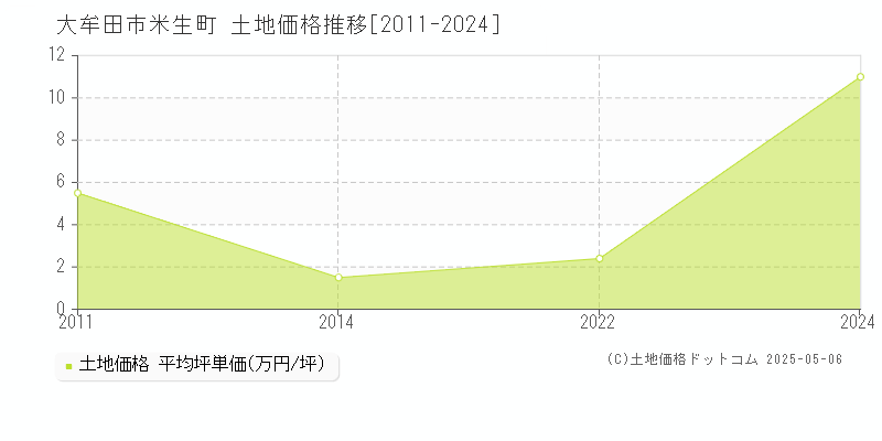 米生町(大牟田市)の土地価格推移グラフ(坪単価)[2011-2024年]