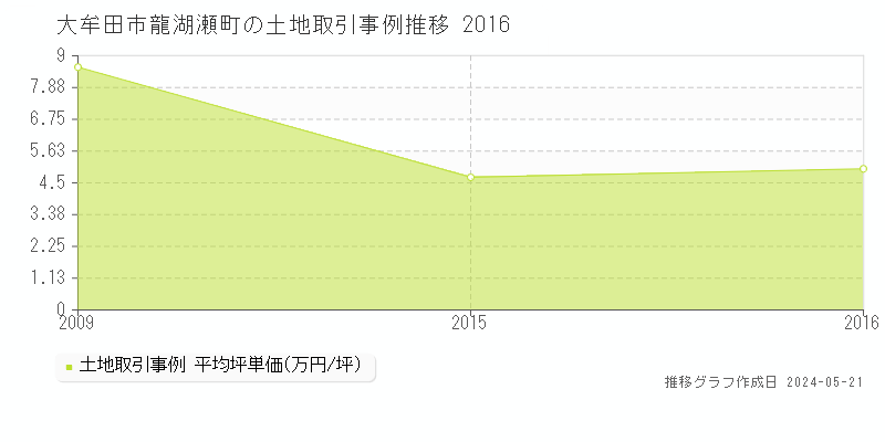 大牟田市龍湖瀬町の土地取引価格推移グラフ 
