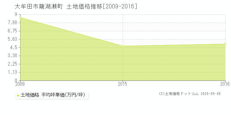 龍湖瀬町(大牟田市)の土地価格推移グラフ(坪単価)[2009-2016年]