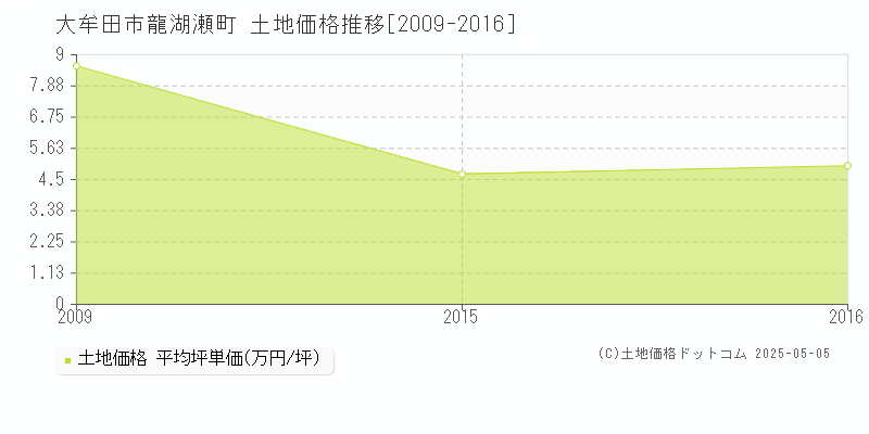 大牟田市龍湖瀬町の土地取引価格推移グラフ 