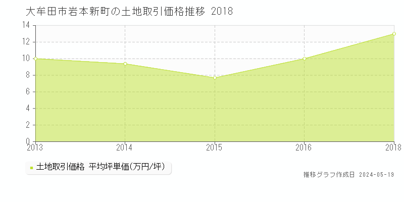 大牟田市岩本新町の土地取引価格推移グラフ 