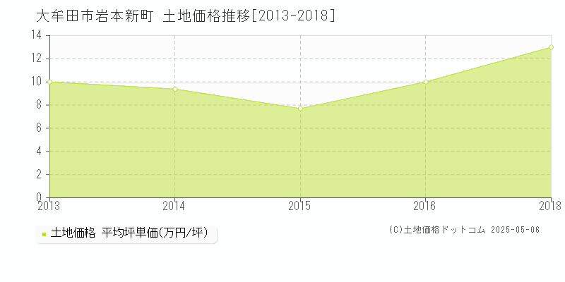 岩本新町(大牟田市)の土地価格推移グラフ(坪単価)[2013-2018年]