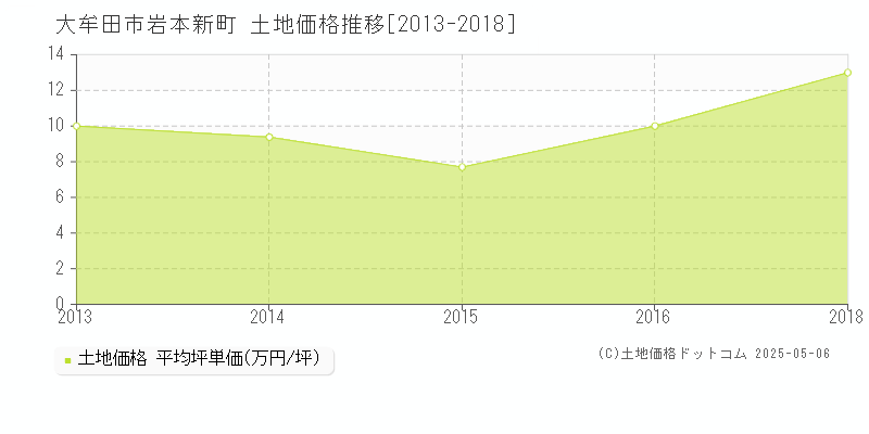 大牟田市岩本新町の土地価格推移グラフ 