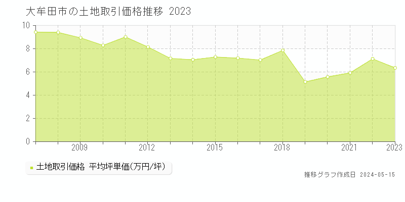 大牟田市全域の土地価格推移グラフ 