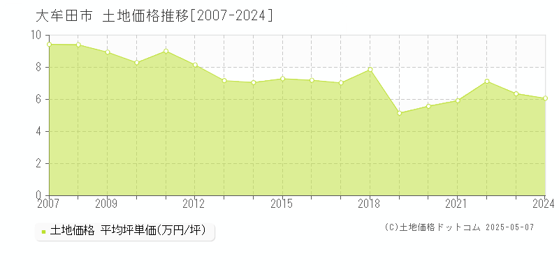 全域(大牟田市)の土地価格推移グラフ(坪単価)[2007-2024年]