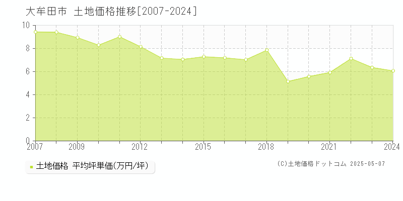 大牟田市の土地価格推移グラフ 