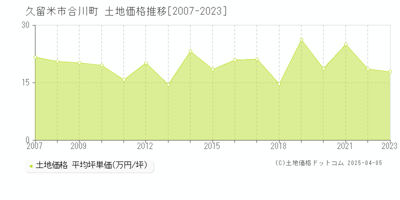 久留米市合川町の土地価格推移グラフ 