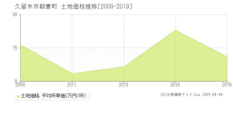 朝妻町(久留米市)の土地価格推移グラフ(坪単価)[2009-2019年]