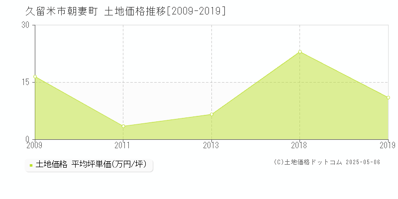 久留米市朝妻町の土地取引価格推移グラフ 