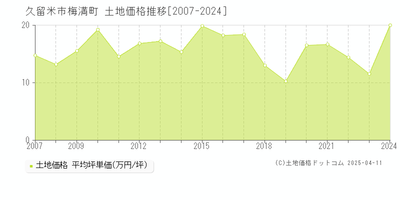 久留米市梅満町の土地価格推移グラフ 