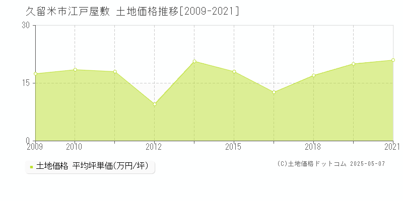 江戸屋敷(久留米市)の土地価格推移グラフ(坪単価)[2009-2021年]