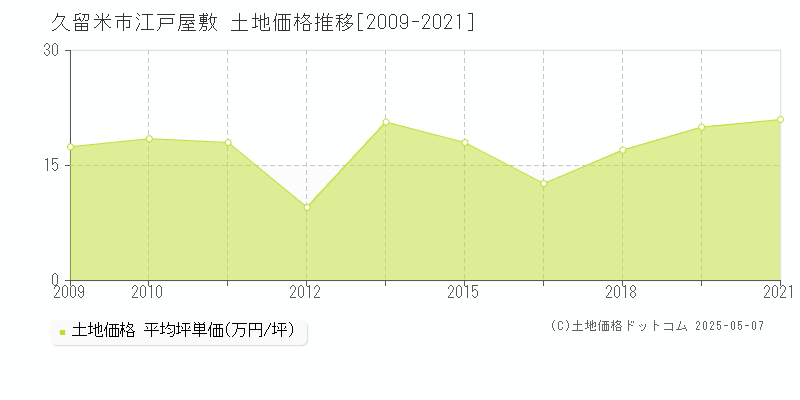 久留米市江戸屋敷の土地価格推移グラフ 