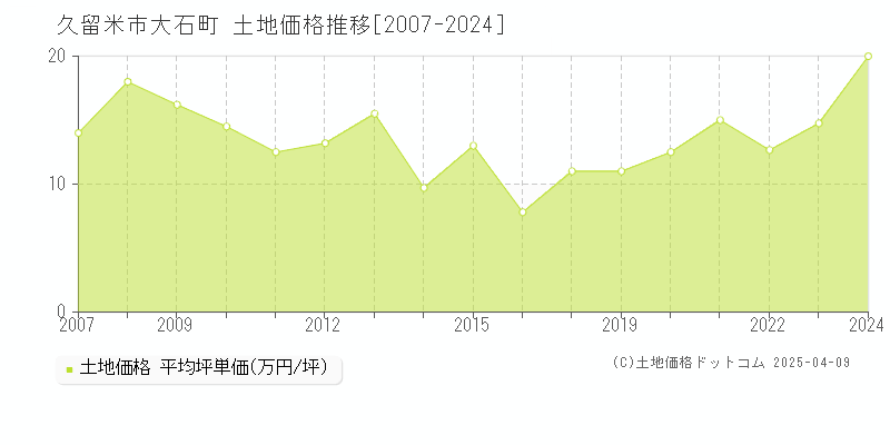 久留米市大石町の土地価格推移グラフ 