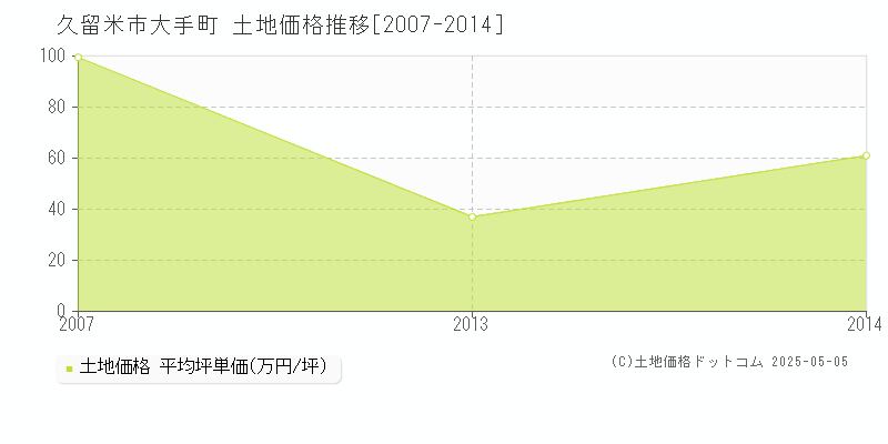 大手町(久留米市)の土地価格推移グラフ(坪単価)[2007-2014年]