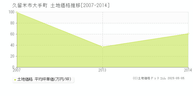 久留米市大手町の土地価格推移グラフ 